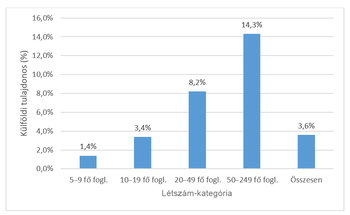 Külföldi tulajdonosok aránya különböző létszám-kategóriákban Diagram a külföldi tulajdonosok arányáról különböző létszám-kategóriákban, százalékos értékekkel.