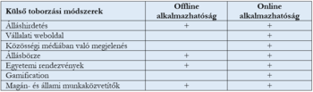 Külső toborzási módszerek offline és online alkalmazhatósága Táblázat a külső toborzási módszerek offline és online alkalmazhatóságáról, különböző módszerekkel.