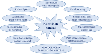A kutatások hatásai különböző területeken Diagram a kutatások hatásairól, beleértve kultúra ápolását, tudományos cikkeket, hivatkozottságot, szakpolitikai döntéseket, Magyarországról alkotott képet, PhD-képzést, speciális tudást, oktatáshoz szükséges ismereteket és gondolkodó értelmiség képzését.