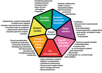 Kutatói készségek diagramja különböző kompetenciákkal Kutatói készségek diagram, amely bemutatja a kutatásirányítást, eszközkezelést, hatás elérését, együttműködést, önmenedzselést, tudásbeli képességeket és kutatói munkát.