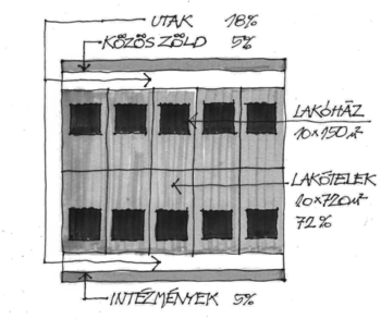 Lakótelek elrendezése különböző területekkel Lakótelek elrendezése, amely bemutatja az utak, közös zöld területek, lakóházak és intézmények elhelyezkedését és százalékos arányait.