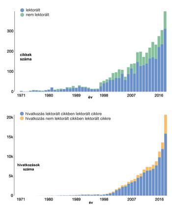 Lektorált és nem lektorált cikkek, hivatkozások 1971-2016 Két diagram a lektorált és nem lektorált cikkek, valamint hivatkozások számának növekedéséről 1971-2016 között.