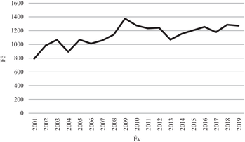 Létszám változása 2001 és 2019 között Grafikon a létszám változásáról 2001 és 2019 között, fő és év feliratokkal