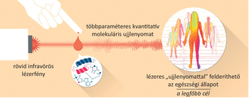 Lézeres molekuláris ujjlenyomat az egészségi állapot felderítésére Lézeres technológia, amely molekuláris ujjlenyomatokkal az egészségi állapotot deríti fel.
