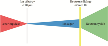 Lézerimpulzus, ionsugár és neutronnyaláb folyamatábra Folyamatábra lézerimpulzussal, ionsugárral és neutronnyalábbal, céltárgy méretekkel.