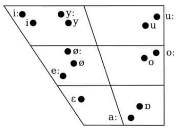 Magánhangzó-háromszög diagram a magánhangzók elhelyezkedésével.