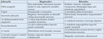 Magánszféra és közszféra jellemzőinek összehasonlítása Táblázat a magánszféra és közszféra jellemzőinek összehasonlításáról különböző szempontok alapján.