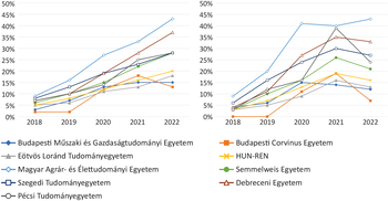 Magyar egyetemek hallgatói létszámának növekedése 2018-2022 Grafikonok a magyar egyetemek hallgatói létszámának növekedéséről 2018 és 2022 között.