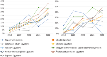 Magyar egyetemek hallgatói létszámának változása 2018-2022 Grafikonok a magyar egyetemek hallgatói létszámának százalékos változásáról 2018 és 2022 között.