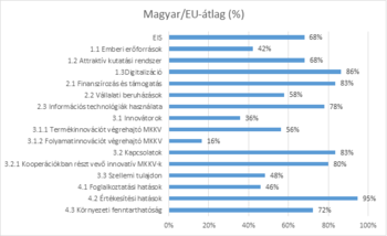 Magyar innovációs teljesítmény az EU átlaghoz képest Diagram a magyar innovációs teljesítményről az EU átlaghoz képest különböző kategóriákban.