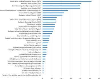 Magyar felsőoktatási intézmények rangsora 2007-2009 Vízszintes oszlopdiagram a magyar felsőoktatási intézmények rangsorával 2007 és 2009 között.