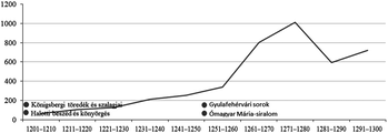 Magyar irodalom fejlődése az 1200-as években Grafikon a magyar irodalom fejlődéséről az 1200-as évektől, különböző művek megjelenésével.