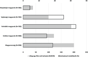 Magyar közösségek átlagos tartozása és tartozással rendelkezők aránya Diagram a magyar közösségek átlagos egy főre eső tartozásáról és a tartozással rendelkezők százalékos arányáról.