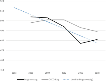 Grafikon Magyarország és OECD átlag teljesítményéről 2003-2018 között, lineáris trenddel.