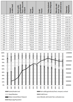 Magyarország területhasználat és népesség 1853-2019 Táblázat és diagram Magyarország területhasználatáról és népességéről 1853-2019 között.
