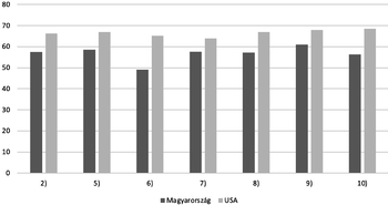 Magyarország és USA összehasonlító diagram Oszlopdiagram, amely Magyarország és USA közötti összehasonlítást mutat különböző kategóriákban, 2-től 10-ig számozva.