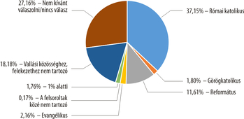 Magyarországi vallási hovatartozás megoszlása Kördiagram a magyarországi vallási hovatartozás megoszlásáról, különböző felekezetek arányával.