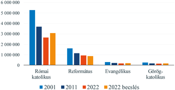 Magyarországi vallások statisztikája 2001-2022 Diagram a magyarországi vallásokhoz tartozó emberek számáról 2001, 2011, 2022 és 2022 becslés alapján.