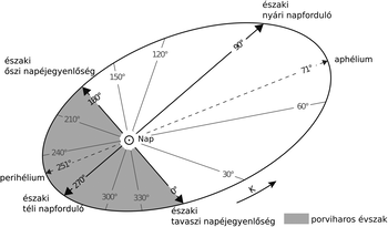 Mars pályája és évszakai, napéjegyenlőségek és napfordulók A Mars pályáját és évszakait bemutató diagram, jelölve a napéjegyenlőségeket, napfordulókat, perihéliumot és aphéliumot.