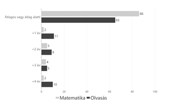 Matematika és olvasás teljesítmény diagram különböző évfolyamokban Diagram a matematika és olvasás teljesítményéről különböző évfolyamokban, az átlagos vagy átlag alatti szinttől a +4 évvel magasabb szintig.