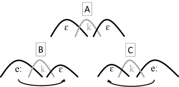 Matematikai görbék A, B, C jelöléssel Három görbe A, B, C jelöléssel, matematikai szimbólumokkal ellátva.