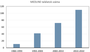 MEDLINE találatok száma 1984-2022 között Diagram a MEDLINE találatok számáról különböző időszakokban, 1984-től 2022-ig.