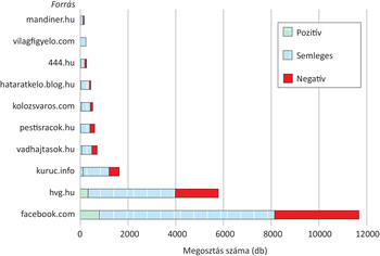 Megosztások száma különböző források szerint Diagram a megosztások számáról különböző források szerint, pozitív, semleges és negatív kategóriákban.