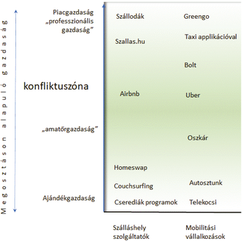Megosztáson alapuló gazdaság és konfliktuszóna diagram Diagram a megosztáson alapuló gazdaság különböző szintjeiről és szereplőiről, konfliktuszónával.