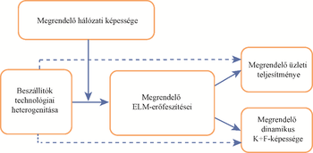 Megrendelő hálózati képessége és üzleti teljesítménye Folyamatábra a megrendelő hálózati képességeiről, ELM-erőfeszítéseiről, üzleti teljesítményéről és K+F-képességéről.
