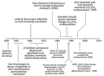 Membrántechnológia fejlődése 1850-2010 idővonal Idővonal a membrántechnológia fejlődéséről 1850-től 2010-ig, fontos mérföldkövekkel.