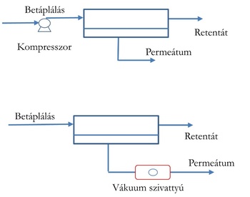 Membránszűrés kompresszorral és vákuum szivattyúval Két membránszűrési rendszer, egyik kompresszorral, másik vákuum szivattyúval, betáplálás, retentát és permeátum feliratokkal.
