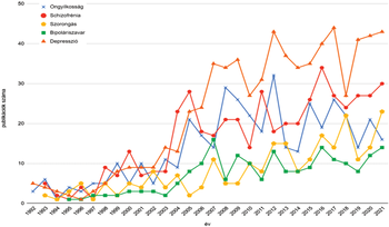 Mentális egészség publikációk trendje 1992-2021 Grafikon a mentális egészség témájú publikációk számának alakulásáról 1992 és 2021 között.