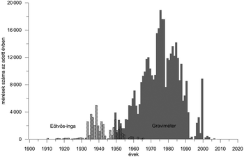 Mérések száma Eötvös-inga és graviméter használatával Grafikon a mérések számáról az adott évben, Eötvös-inga és graviméter eszközökkel, 1900-2020 között.