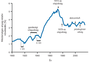 Mesterséges anyagok növekedése és gazdasági válságok 1900-2010 Grafikon a mesterséges anyagok relatív növekedéséről 1900-2010 között, gazdasági válságokkal.