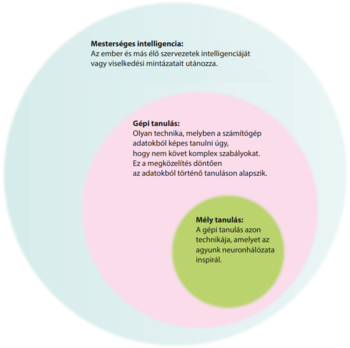 Három koncentrikus kör, amelyek a mesterséges intelligencia, gépi tanulás és mély tanulás fogalmait magyarázzák.