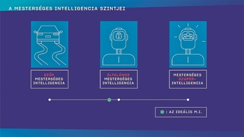 A mesterséges intelligencia szintjei A mesterséges intelligencia három szintje: szűk, általános és szuperintelligencia.