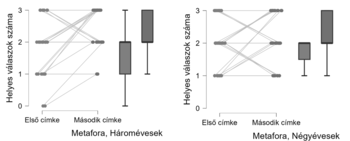 Metaforikus megértés háromévesek és négyévesek között Két boxplot diagram, amely a háromévesek és négyévesek metaforikus megértését mutatja be a helyes válaszok számának függvényében.