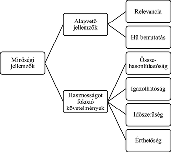 Minőségi jellemzők és követelmények diagramja Diagram a minőségi jellemzőkről, alapvető jellemzők és hasznosságot fokozó követelmények bemutatásával.