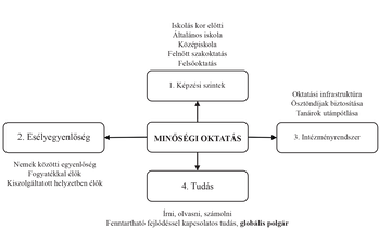 Minőségi oktatás diagram Diagram a minőségi oktatás aspektusairól: képzési szintek, esélyegyenlőség, intézményrendszer, tudás.