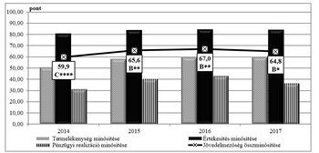 Diagram a termelékenység, pénzügyi realizáció, értékesítés és jövedelmezőség minősítéséről 2014-2017 között.