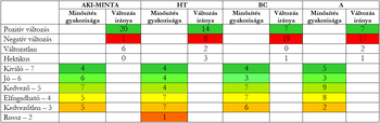 Minősítési kategóriák gyakorisága és változás iránya Táblázat a minősítési kategóriák gyakoriságáról és változás irányáról négy csoportban: AKI-MINTA, HT, BC, A.