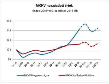 Grafikon az MKKV hozzáadott értékének alakulásáról Magyarországon és az EU-ban 2008-2021 között, becslésekkel 2018-tól.