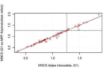 MNCS scatter plot teljes kibocsátás és Q1-es MPF-folyóiratcikkek nélkül Scatter plot az MNCS értékekkel, teljes kibocsátás és Q1-es MPF-folyóiratcikkek nélkül ábrázolva.
