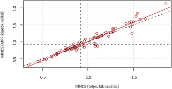 MNCS teljes kibocsátás és MPF-kiadók nélküli szórási diagram Szórási diagram az MNCS teljes kibocsátás és MPF-kiadók nélküli értékekkel, piros körökkel és trendvonalakkal.