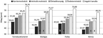 Diagram a motivációs tényezők átlagpontszámairól Természetismeret, Biológia, Fizika és Kémia tantárgyakban.