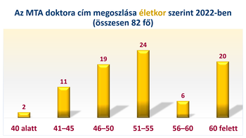 Az MTA doktora cím életkor szerinti megoszlása 2022-ben Diagram az MTA doktora cím életkor szerinti megoszlásáról 2022-ben, összesen 82 fő részvételével.