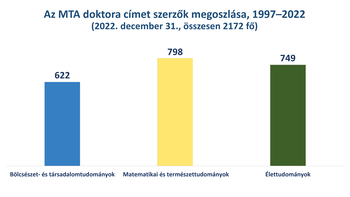 Az MTA doktora címet szerzők megoszlása 1997-2022 között Diagram az MTA doktora címet szerzők megoszlásáról 1997-2022 között, három tudományterületre bontva.