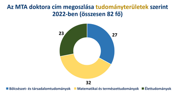 Az MTA doktora cím megoszlása tudományterületek szerint 2022-ben Kördiagram az MTA doktora címek megoszlásáról tudományterületek szerint 2022-ben, összesen 82 fővel.