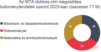 Az MTA doktora cím megoszlása tudományterületek szerint 2023-ban Az MTA doktora cím megoszlása tudományterületek szerint 2023-ban, kördiagram 77 fővel.