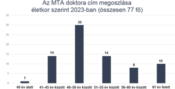 Az MTA doktora cím megoszlása életkor szerint 2023-ban Diagram az MTA doktora cím megoszlásáról életkor szerint 2023-ban, összesen 77 fő.